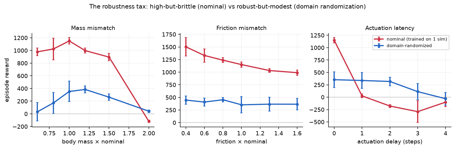 nominalとDR方策の比較。DRは遅延1ステップでも性能を保つが、無摂動時のピークはnominalより大きく低い